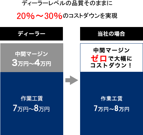 ディーラーレベルの品質そのままに、20～30％のコストダウンを実現